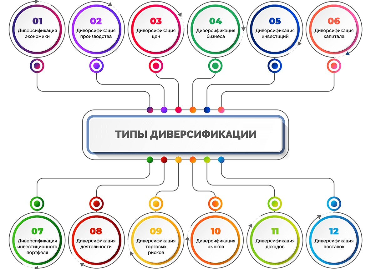 Диверсификация бизнеса: как и для чего ее делать