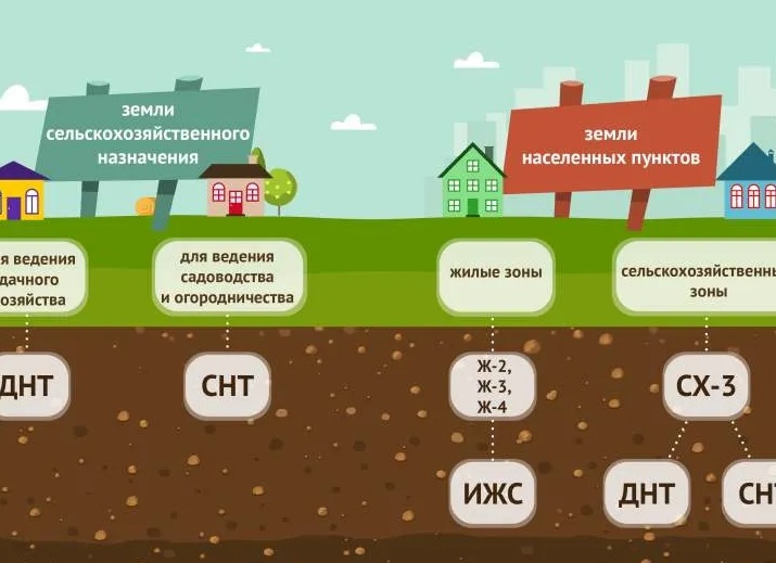 Как перевести землю из СНТ под бизнес?