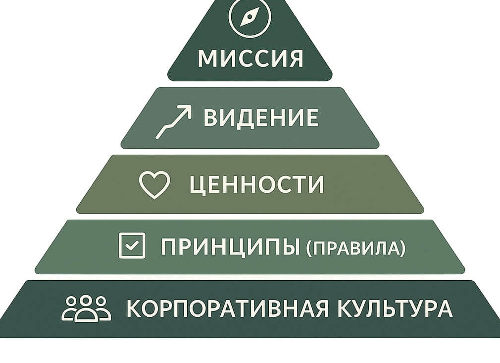 Ценности компании: зачем и как разрабатывать