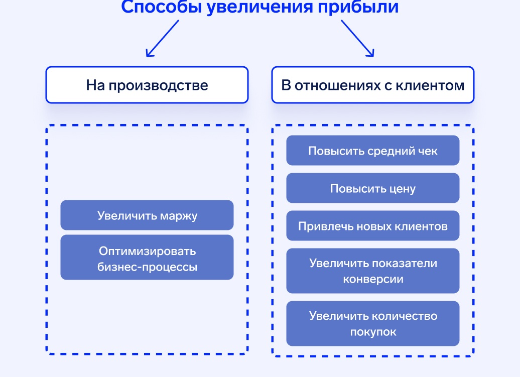 Увеличите рентабельность бизнеса: стратегии и тактики управления прибылью